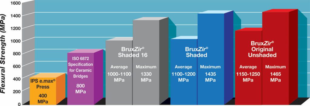 Bruxzir Zirconia Material Study 2